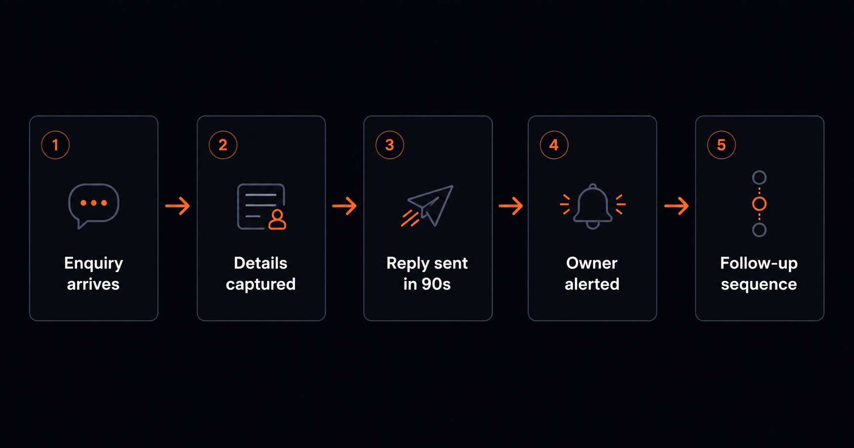 Flow diagram showing 5 steps: enquiry arrives, details captured, reply sent in 90 seconds, owner alerted, follow-up sequence
