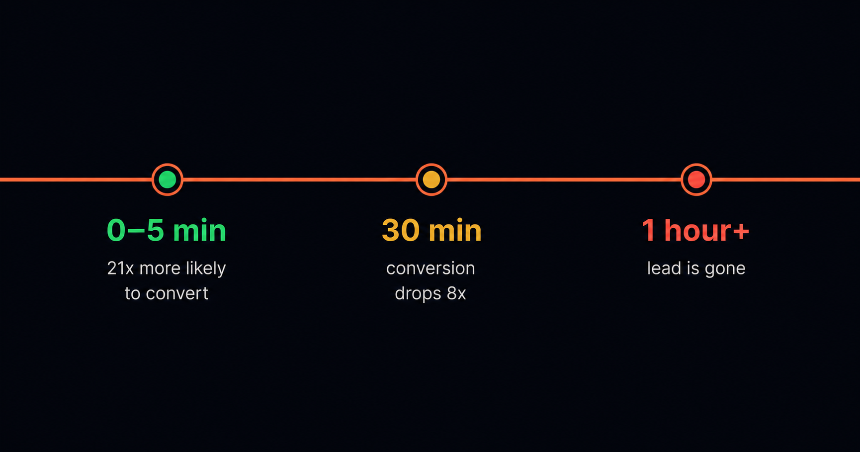 Timeline showing lead conversion drops 8x after 5 minutes and is gone after 1 hour